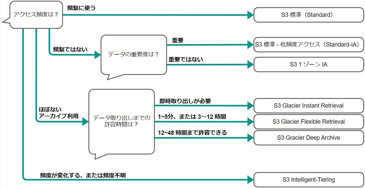 S3 ストレージクラスの選択に迷った時みるチャートを作ってみた（2023年度版） | DevelopersIO