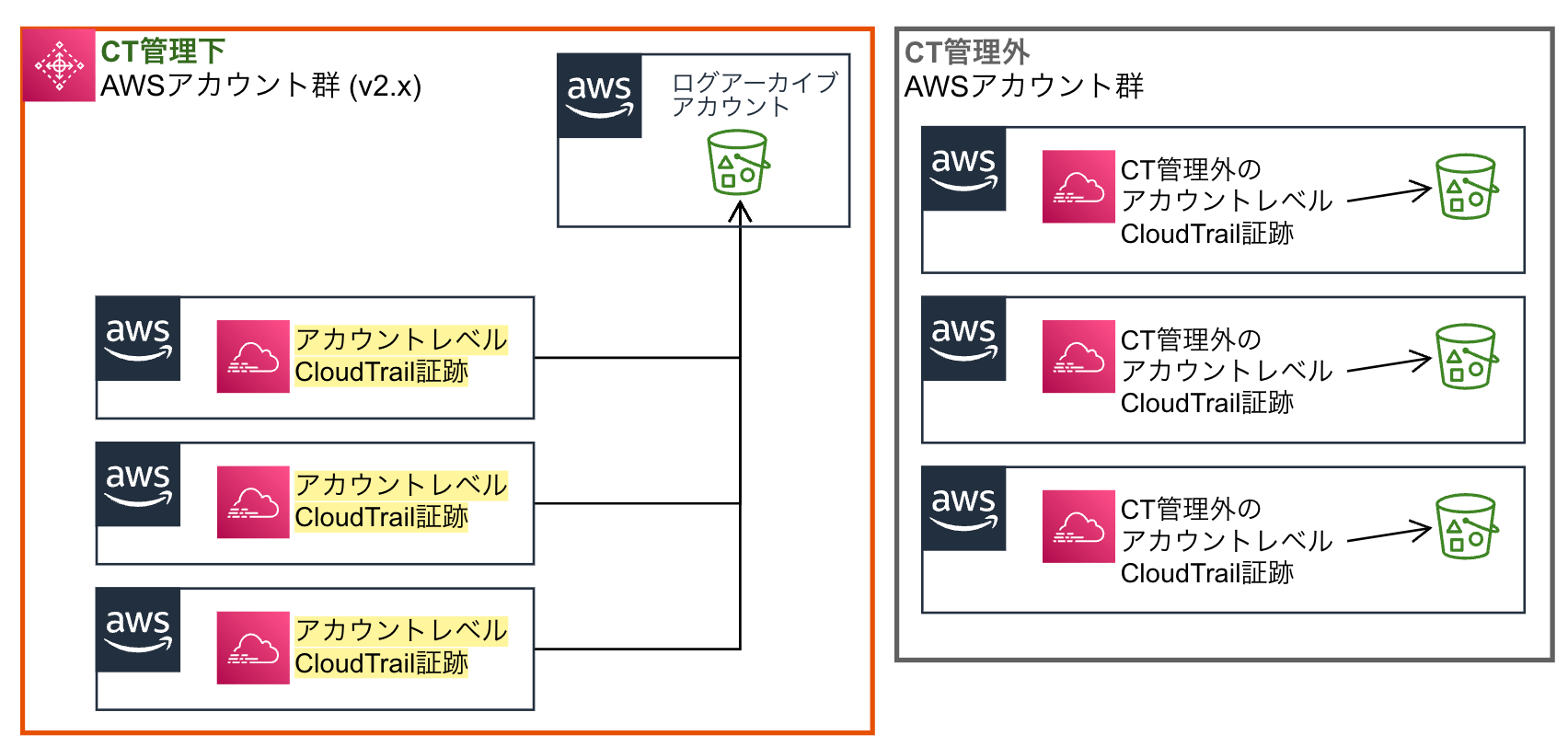 【AWS Control Tower】ランディングゾーン v3.x へ更新する際のCloudTrailコスト周りの注意点 DevelopersIO