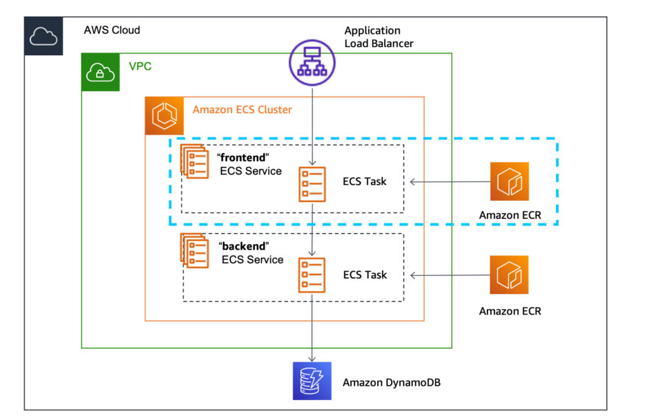 [アップデート] AWS Copilot に静的サイト用のサービスデプロイ機能が追加されました DevelopersIO