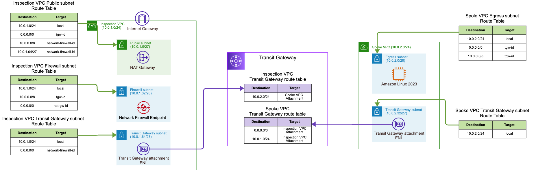 AWS Network Firewall のファイアウォールポリシーで Suricata IPS互換ルールの HOME_NET をオーバーライドできるようになりました検証環境構成図