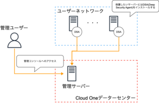 Cloud One Workload Security の機能について簡単に整理する | DevelopersIO