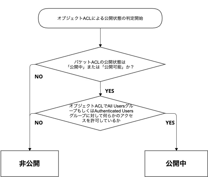 PublicなS3バケットとオブジェクトの棚卸しをするスクリプトを作ってみた（バケットポリシー・ACL編） DevelopersIO