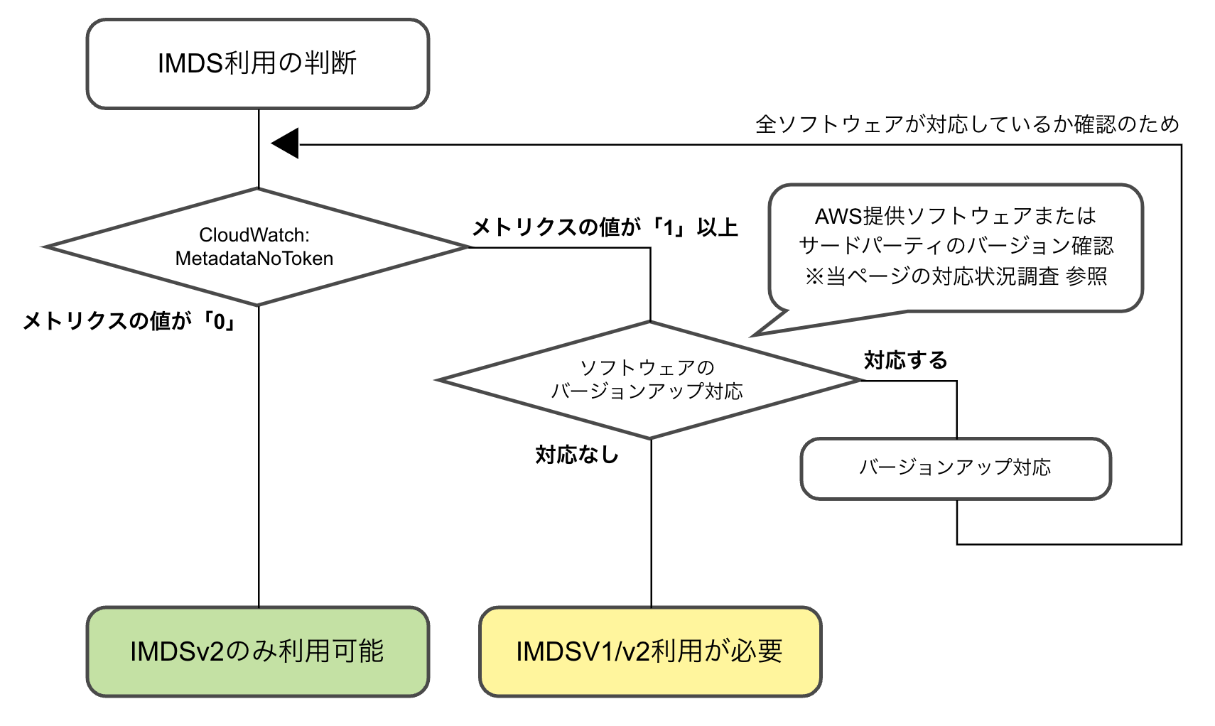 AWS EC2メタデータを無効にする方法?