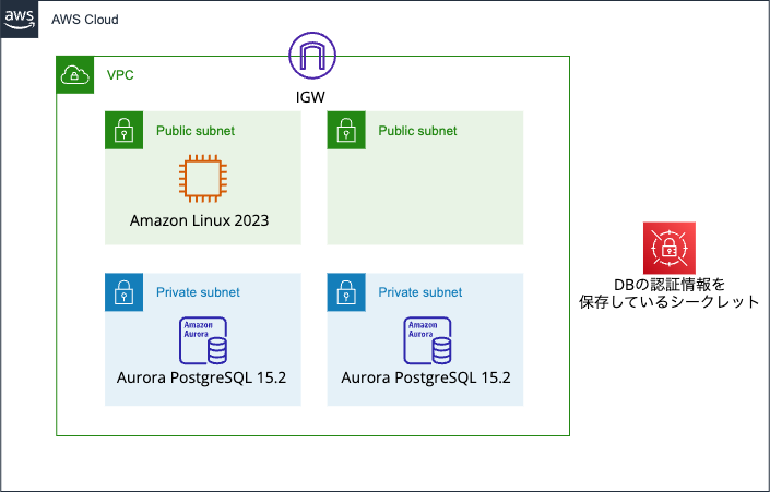 AWS JDBC Driver の Failover Plugin を使って3秒でAurora DB ClusterのWriterをフェイル ...