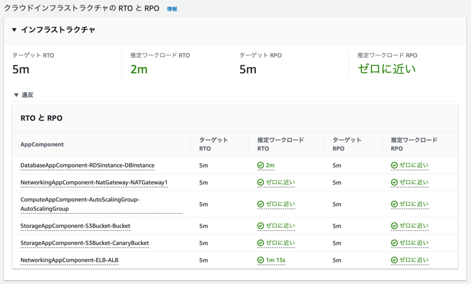 Aws Rpo Rto Availability Classification システムの RTO/RPO を確認・維持するために役立つ AWS Resilience Hub のワークショップをやってみた ...
